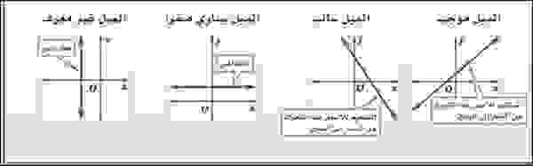قانون الميل: فهم المعادلة الأساسية لحساب ميل المستقيم وأهميته في الرياضيات