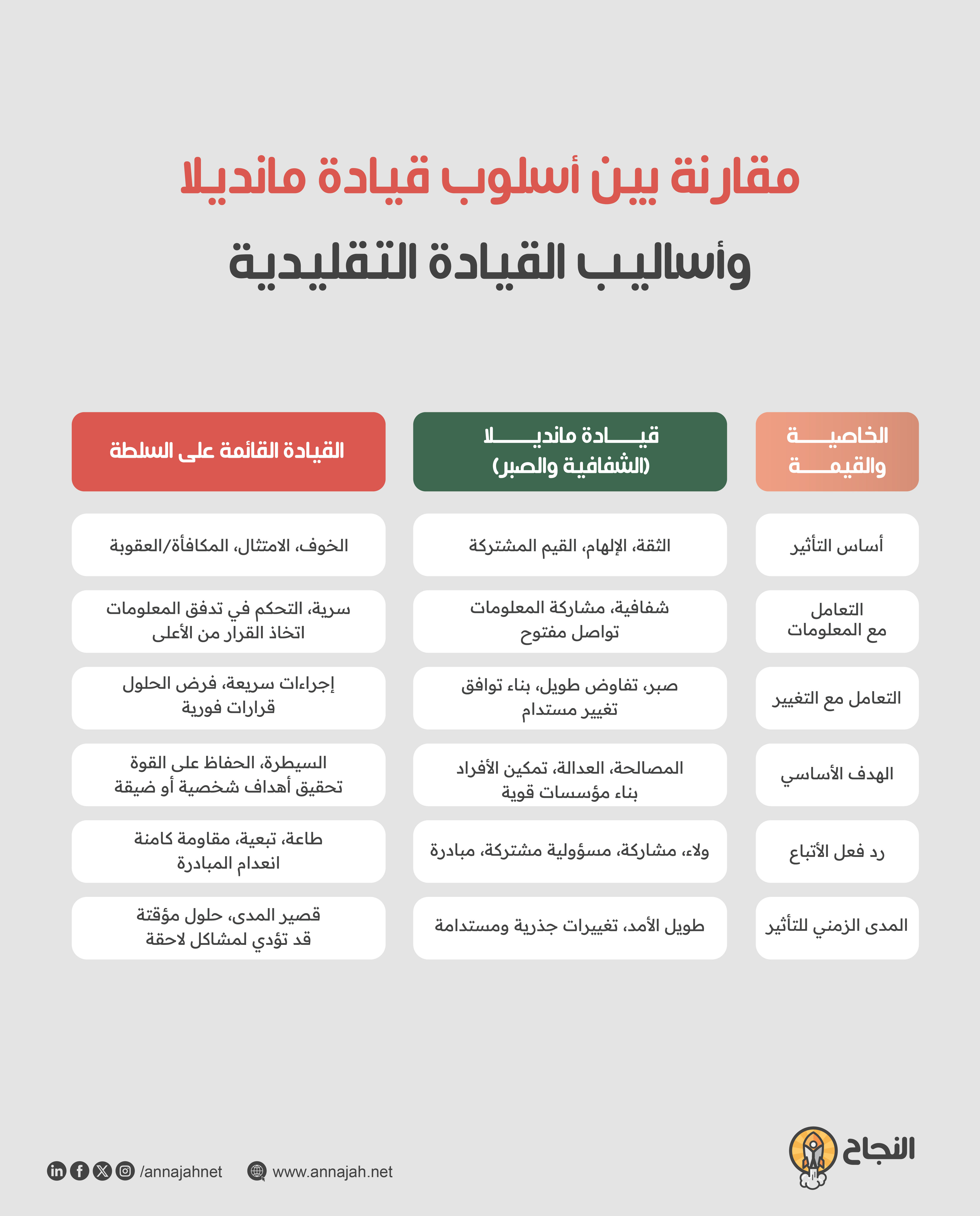 مقارنة بين أسلوب قيادة مانديلا وأساليب القيادة التقليدية مقارنة بين أسلوب قيادة مانديلا وأساليب القيادة التقليدية