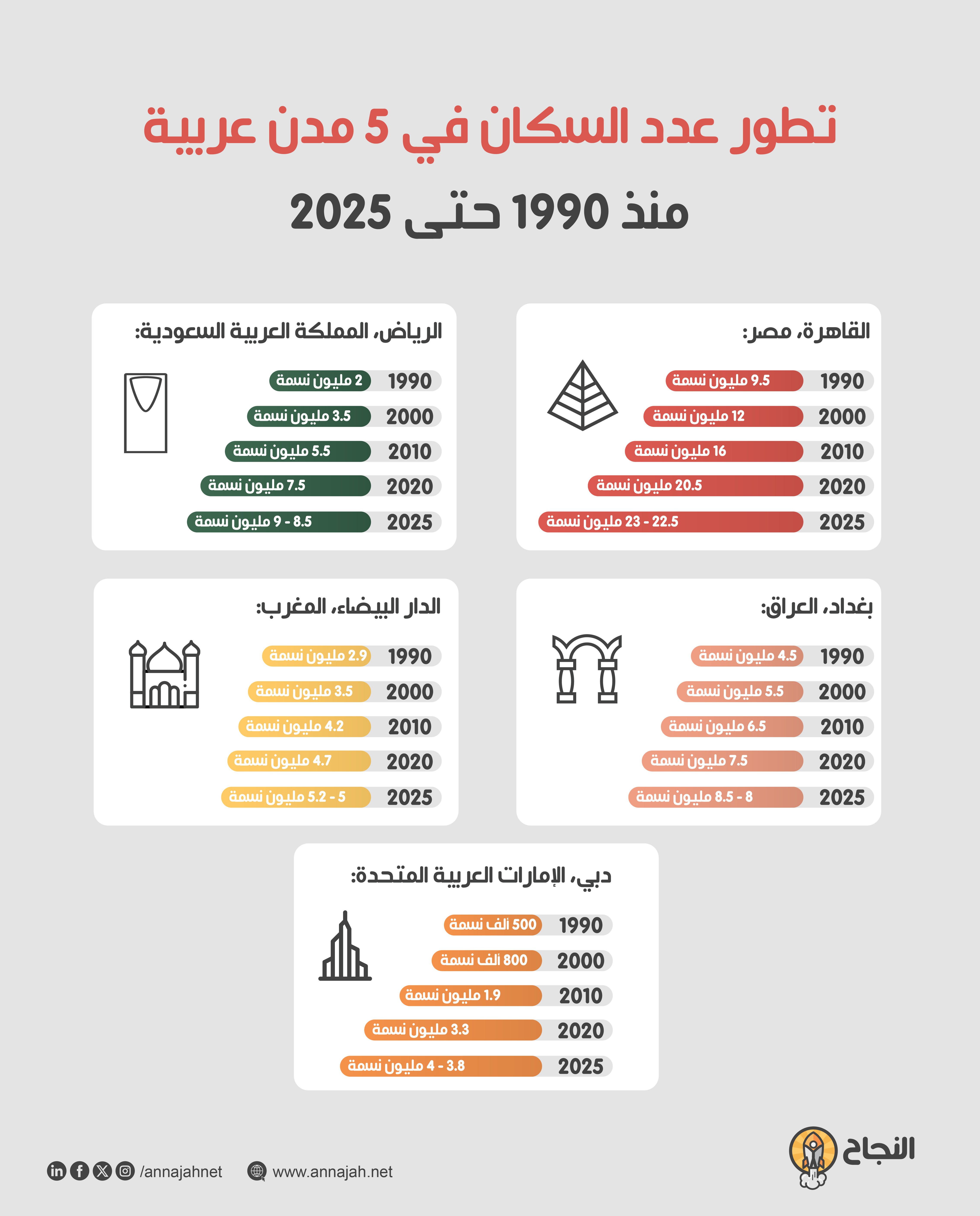 إنفوجرافيك: تطور عدد السكان في 5 مدن عربية منذ 1990 حتى 2025