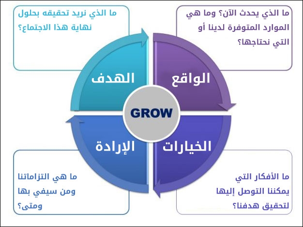 نموذج النمو جروو (GROW)