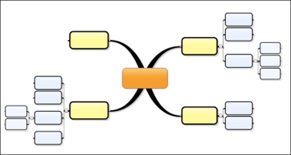 استراتيجيات إنشاء الخرائط الذهنية - التدفق الحر.
