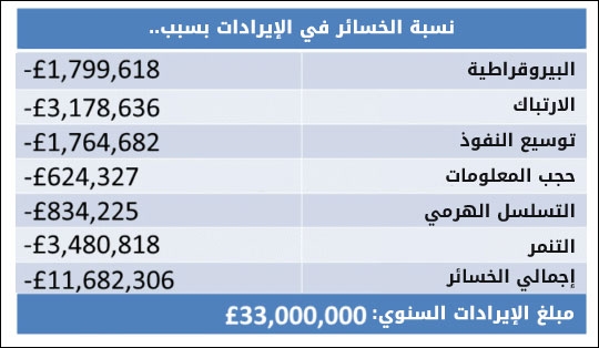 النسبة المئوية للخسائر في الإيرادات الناجمة عن العوامل المُقيِّدة