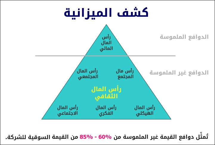 استفادة عائد الاستثمار من عملية البحث