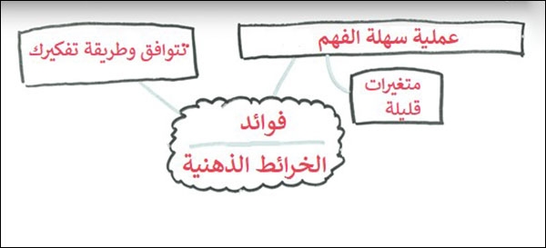 إضافة النقاط المتعلقة بالأفكار الفرعية على فروع أخرى تنبثق منها
