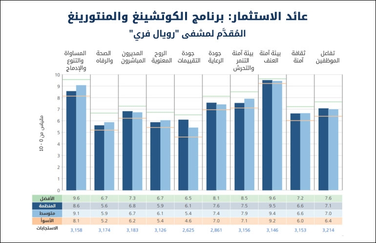 عائد الاستثمار المقدم لمشفى رويال فري