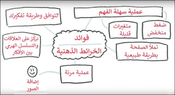 كرِّر الخطوتين الثانية والثالثة بقدر ما تشاء لتُخرج كل أفكارك حول الموضوع الذي اخترته.