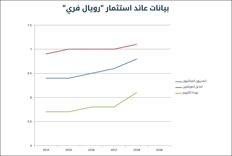 بيانات عائد استثماررويال فري