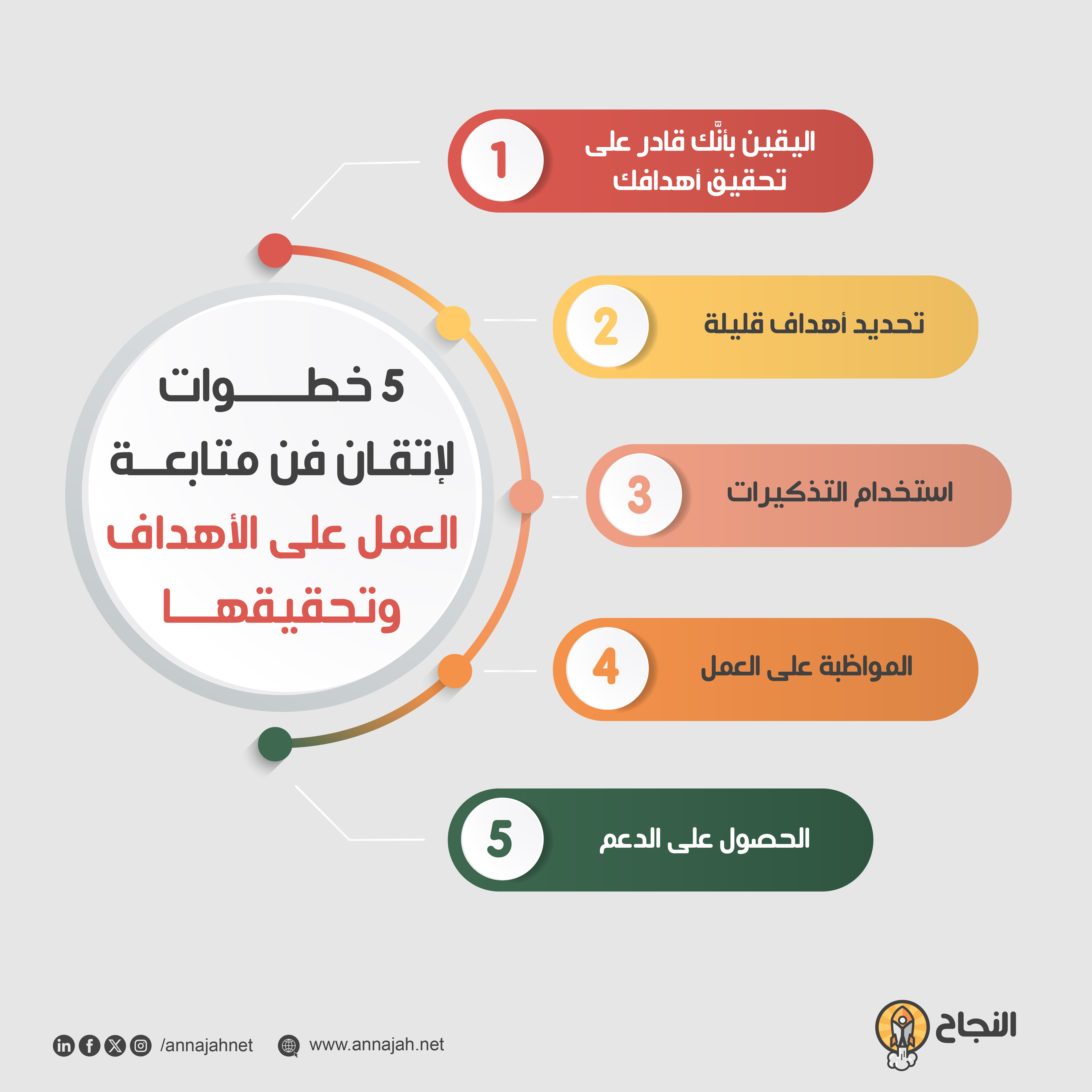 5 خطوات لإتقان فن متابعة العمل على الأهداف وتحقيقها