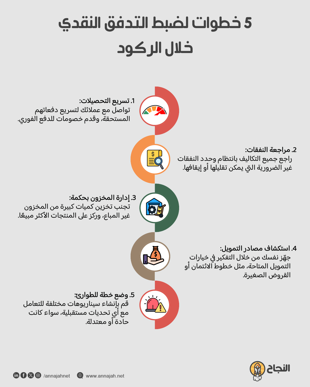 5 خطوات لضبط التدفق النقدي خلال الركود عرض بصري للأفعال المفتاحية: توقع نقدي، مراقبة، أدوات، تواصل، تدفق احتياطي