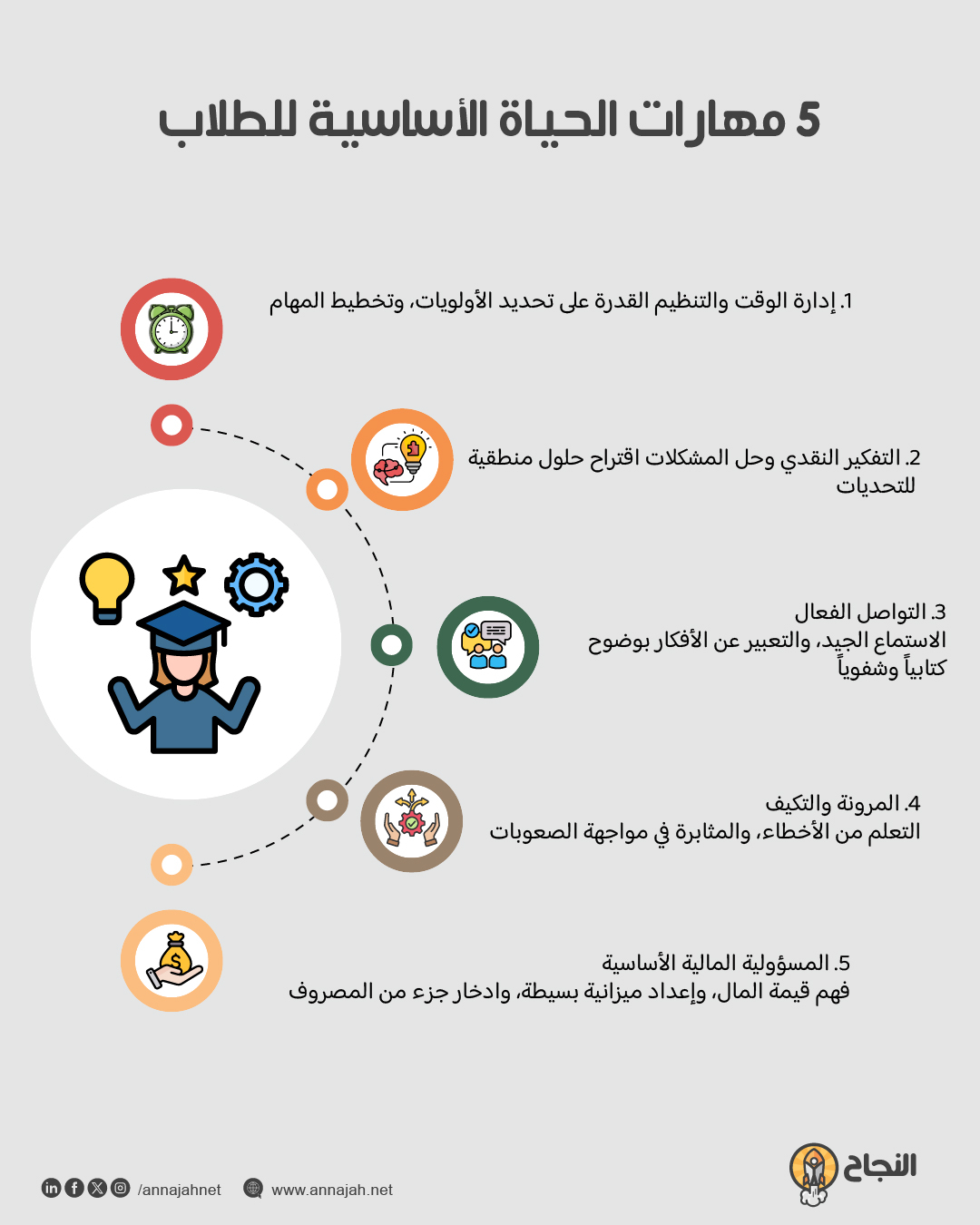 مهارات الحياة الأساسية للطلاب: تنظيم الوقت، التفكير النقدي، التواصل، المرونة، الذكاء العاطفي