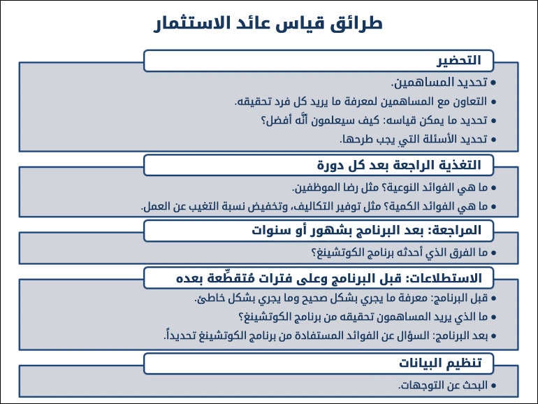 طرائق قياس عائد الاستثمار