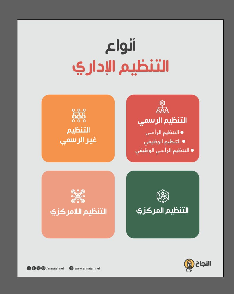 أنواع التنظيم الإداري
