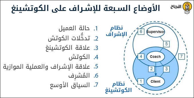 نموذج العيون السبعة للإشراف على الكوتشينغ