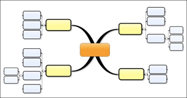 اكتمال الفروع الذهنية