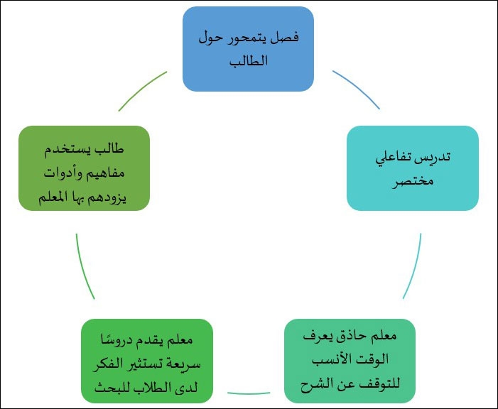 7 استراتيجيات لتقديم حصَّتك الدراسية في 5 دقائق