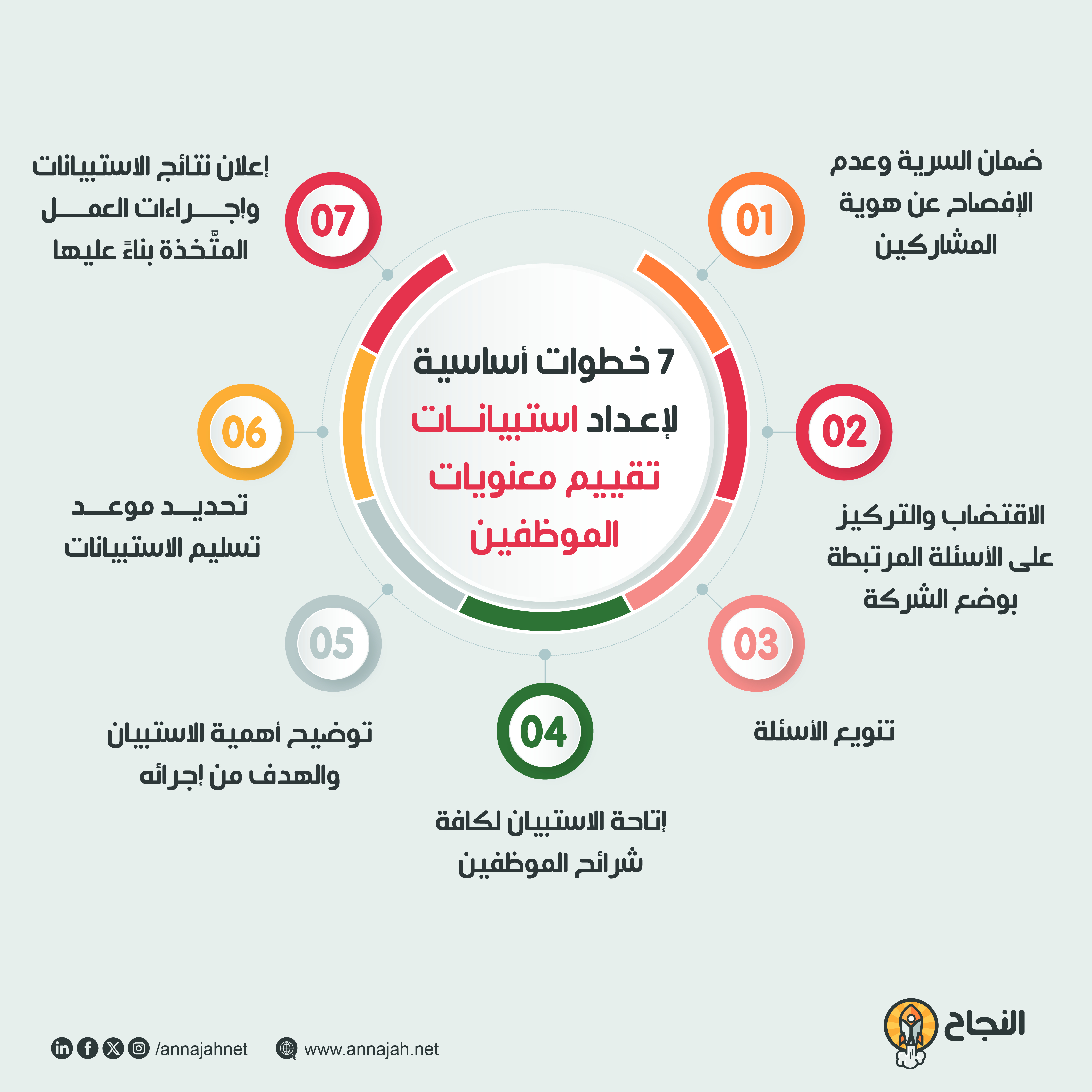 7 خطوات أساسية لإعداد استبيانات تقييم معنويات الموظفين