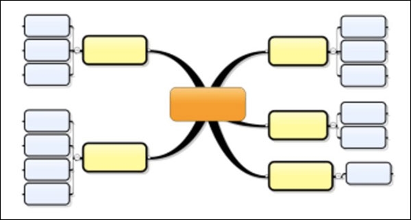 استراتيجيات إنشاء الخرائط الذهنية - مستوى تلو الآخر - المستوى الثاني