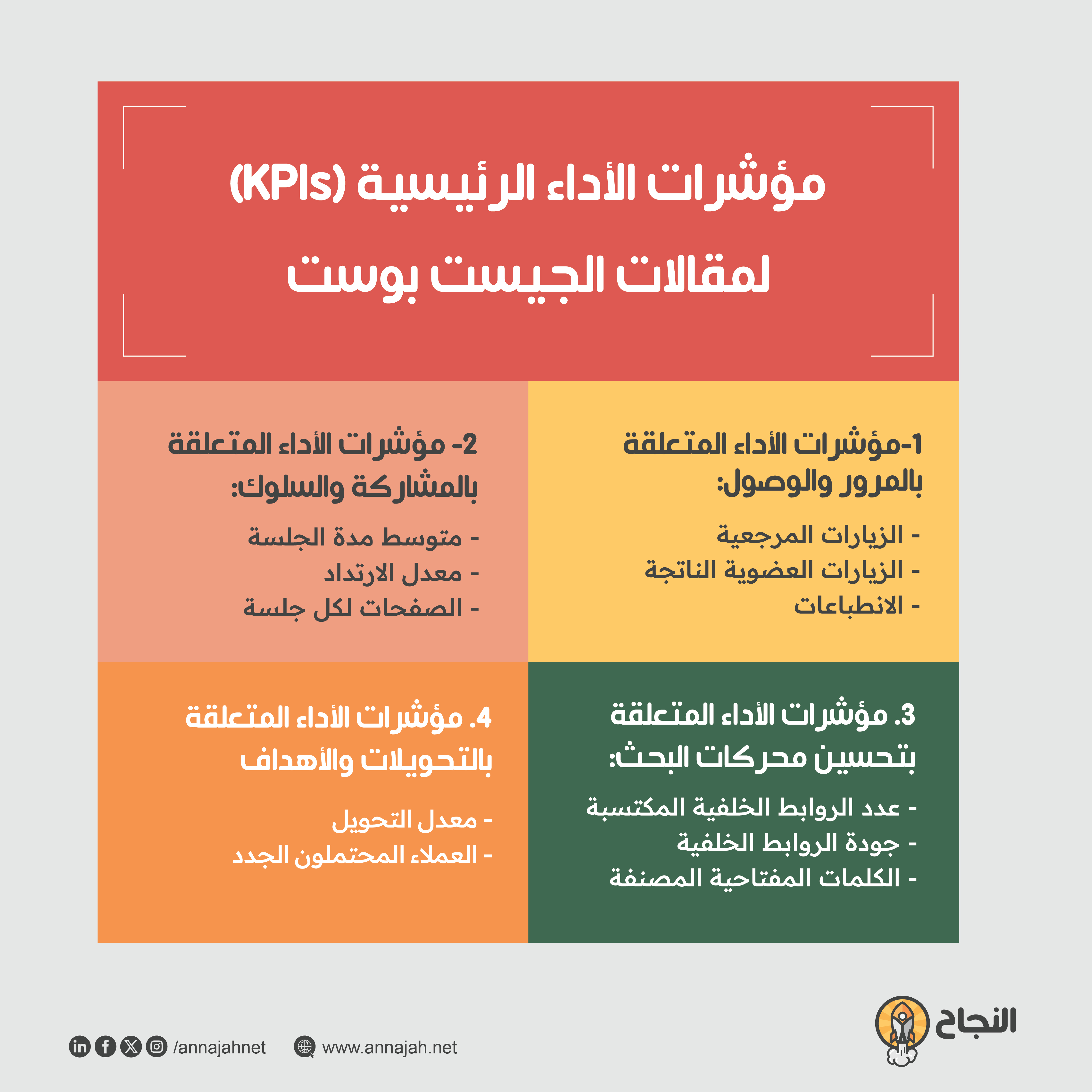 مؤشرات الأداء الرئيسية (KPIs) لمقالات الجيست بوست