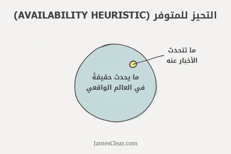 التحيز للمتوفر (Availability Heuristic)