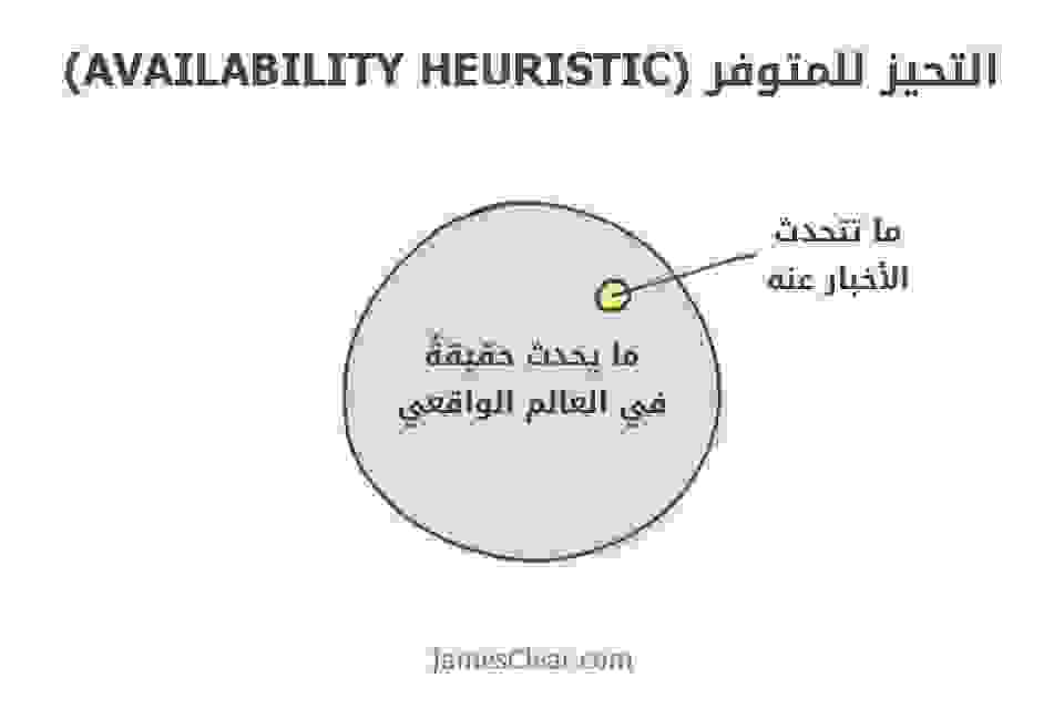 التحيز للمتوفر (Availability Heuristic)