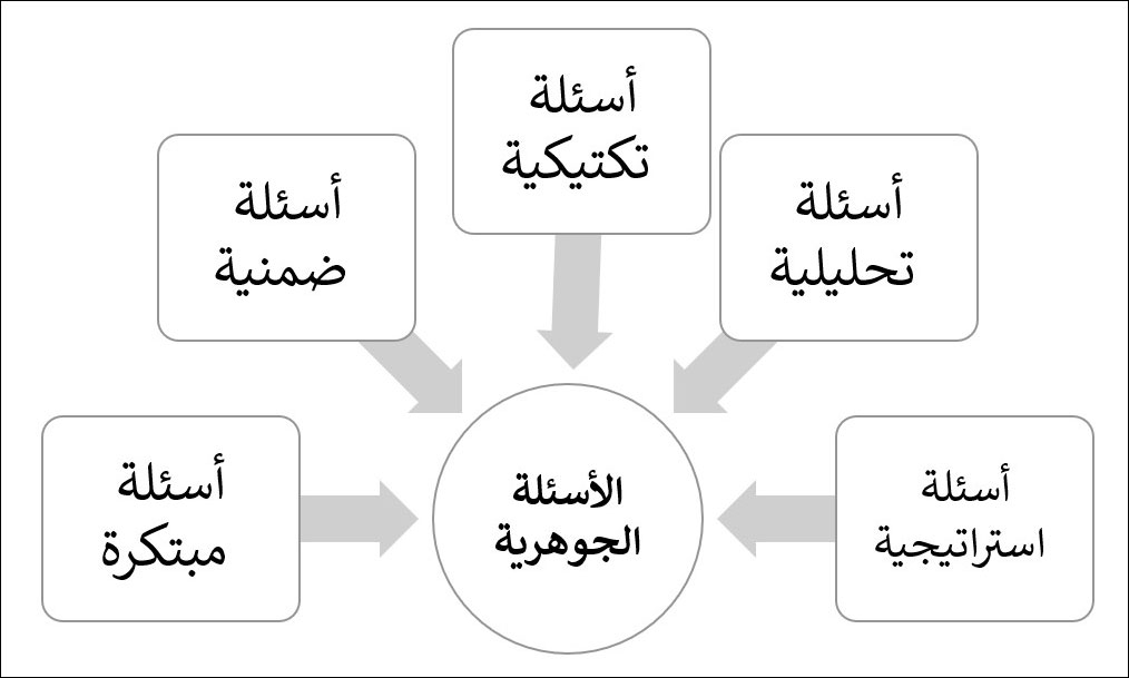 تصنيف الأسئلة الجوهرية