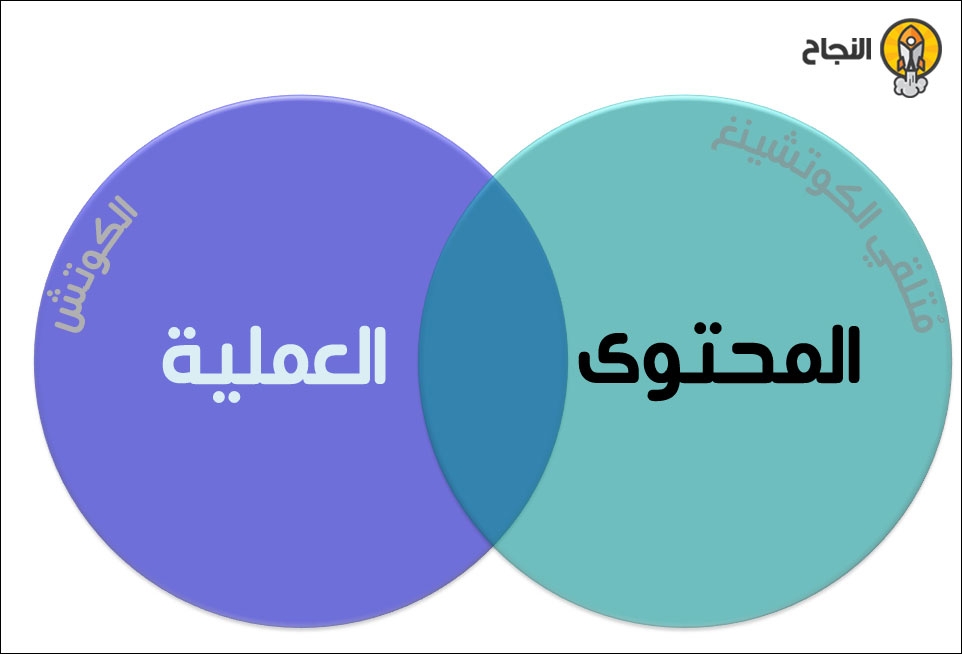 المحتوى - العملية