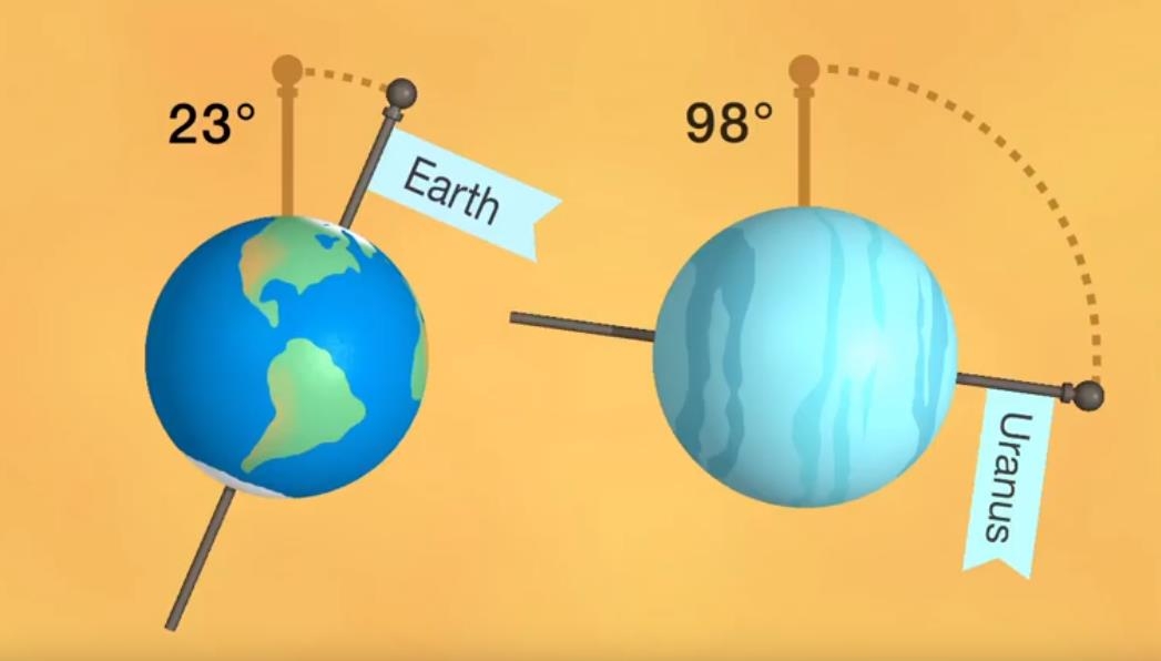 ميل محوره ودورانه