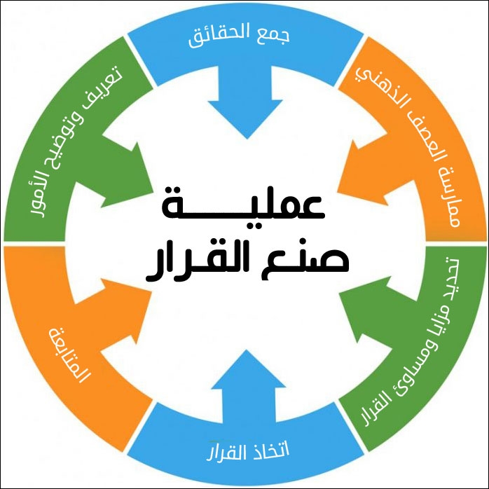 صنعُ القرار