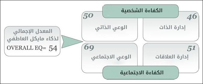المعدل الإجمالي لذكاء مايكل العاطفي
