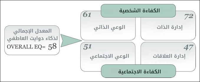 المعدل الإجمالي لذكاء دوايت العاطفي
