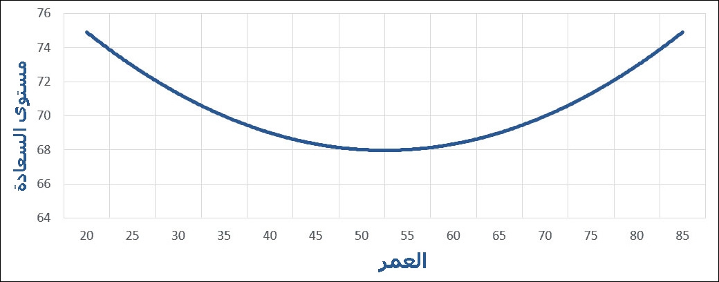 منحنى سهل الفهم للغاية، ويوضِّح أنَّ سعادتك قد تصل إلى أدنى مستوياتها خلال أزمة منتصف العمر منحنى سهل الفهم للغاية، ويوضِّح أنَّ سعادتك قد تصل إلى أدنى مستوياتها خلال أزمة منتصف العمر