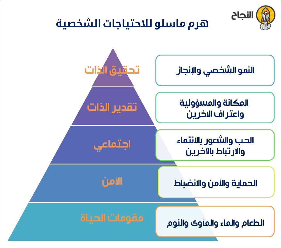 هرم ماسلو للاحتياجات الشخصية