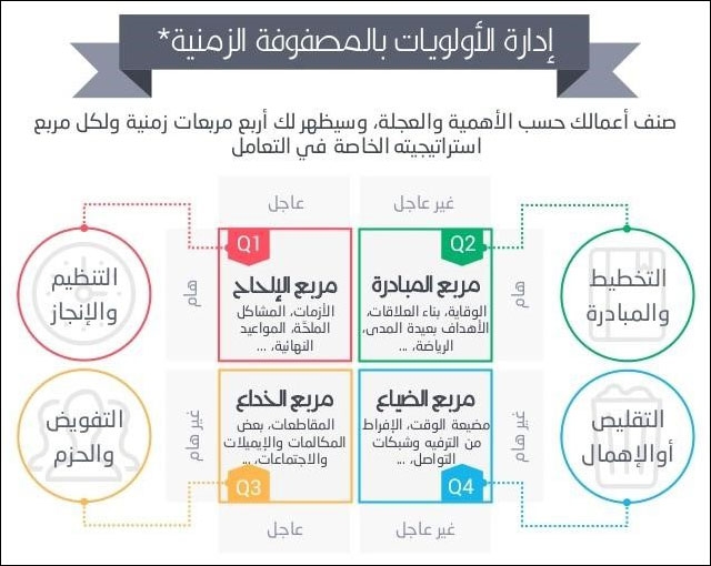 إدارة الأولويات بالمصفوفة الزمنية