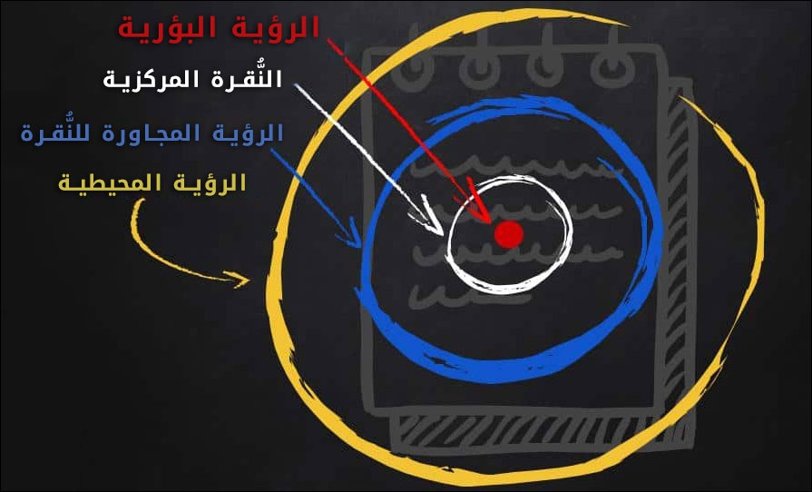 أنواع الرؤية المحيطية