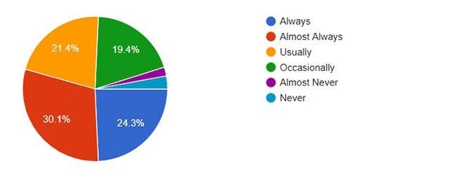 Survey Results