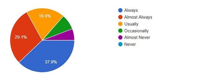 Survey Results - 2