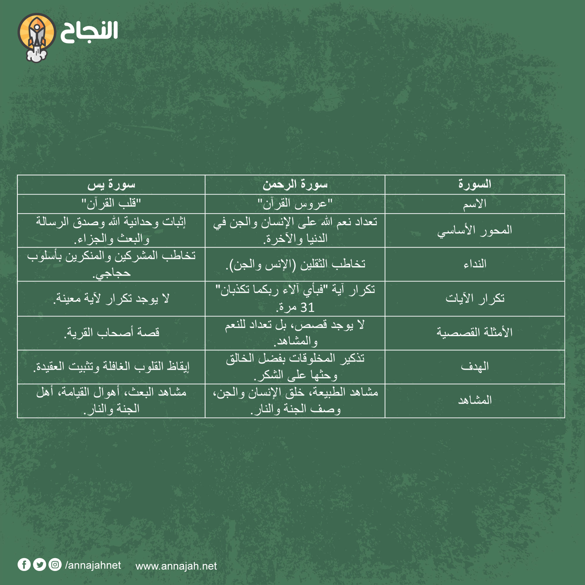 الفرق بين سورة يس وسورة الرحمن في الفضل والمعنى