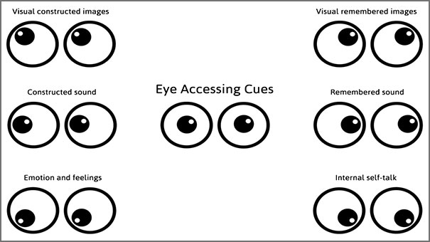 The meanings of eye signals in body language