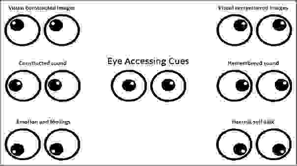 The meanings of eye signals in body language