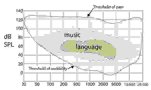 سترى بوضوح في الرسم البياني أنَّ نطاق الترددات الموسيقية (يظهر في الشكل باللون الوردي) أوسع بكثير من نطاق الترددات المستخدمة لسماع اللغة (يظهر بلون أخضر في الشكل).