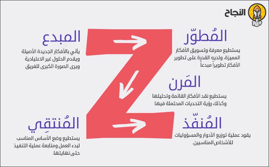 نموذج (Z-Process)