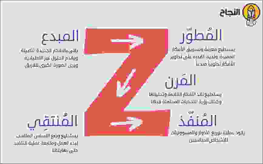 نموذج (Z-Process)