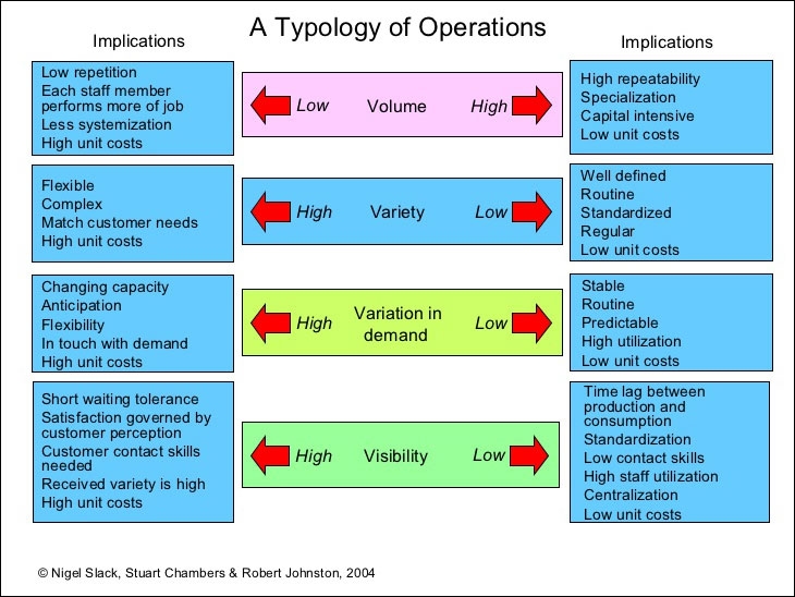 تصنيف العمليات وفقاً للمتغيرات الأربع