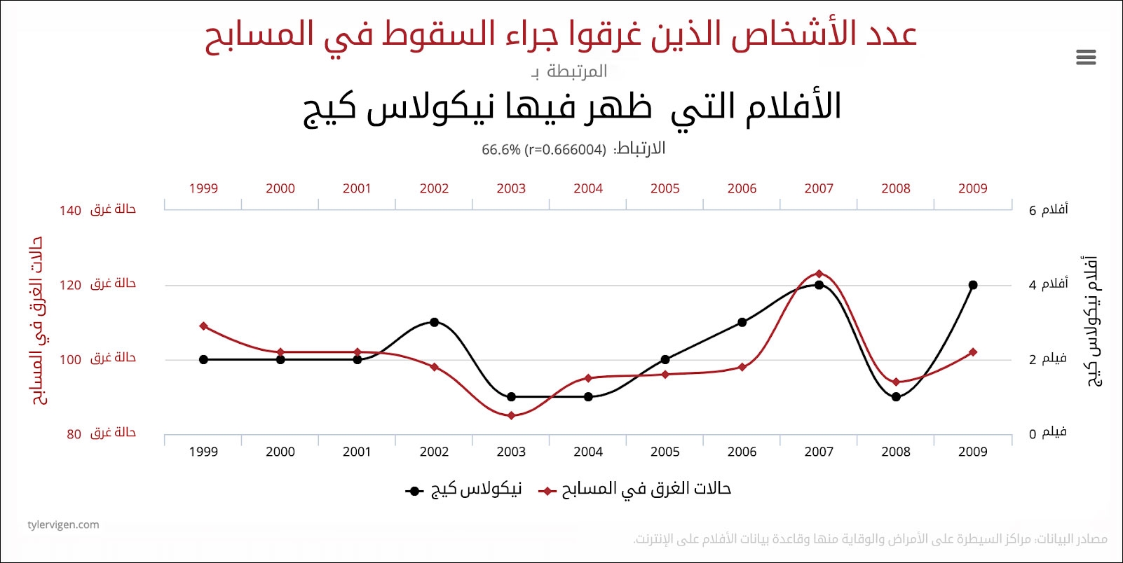 العلاقة بين أفلام الممثل الأمريكي نيكولاس كيج (Nicolas Cage)، والوفيات الناجمة عن الغرق في المسابح