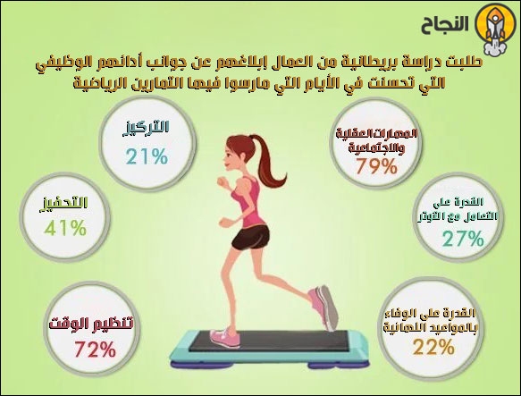 أظهرت دراسة بريطانية أنَّ أداء الناس في العمل كان أفضل في الأيام التي مارسوا فيها الرياضة