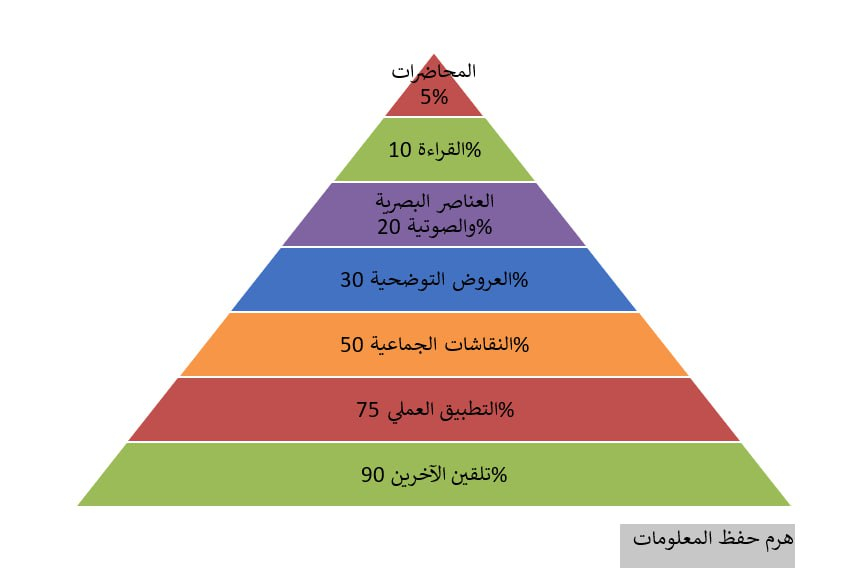 هرم حفظ المعلومات من سبع طبقات وكل طبقة بلون مختلف 