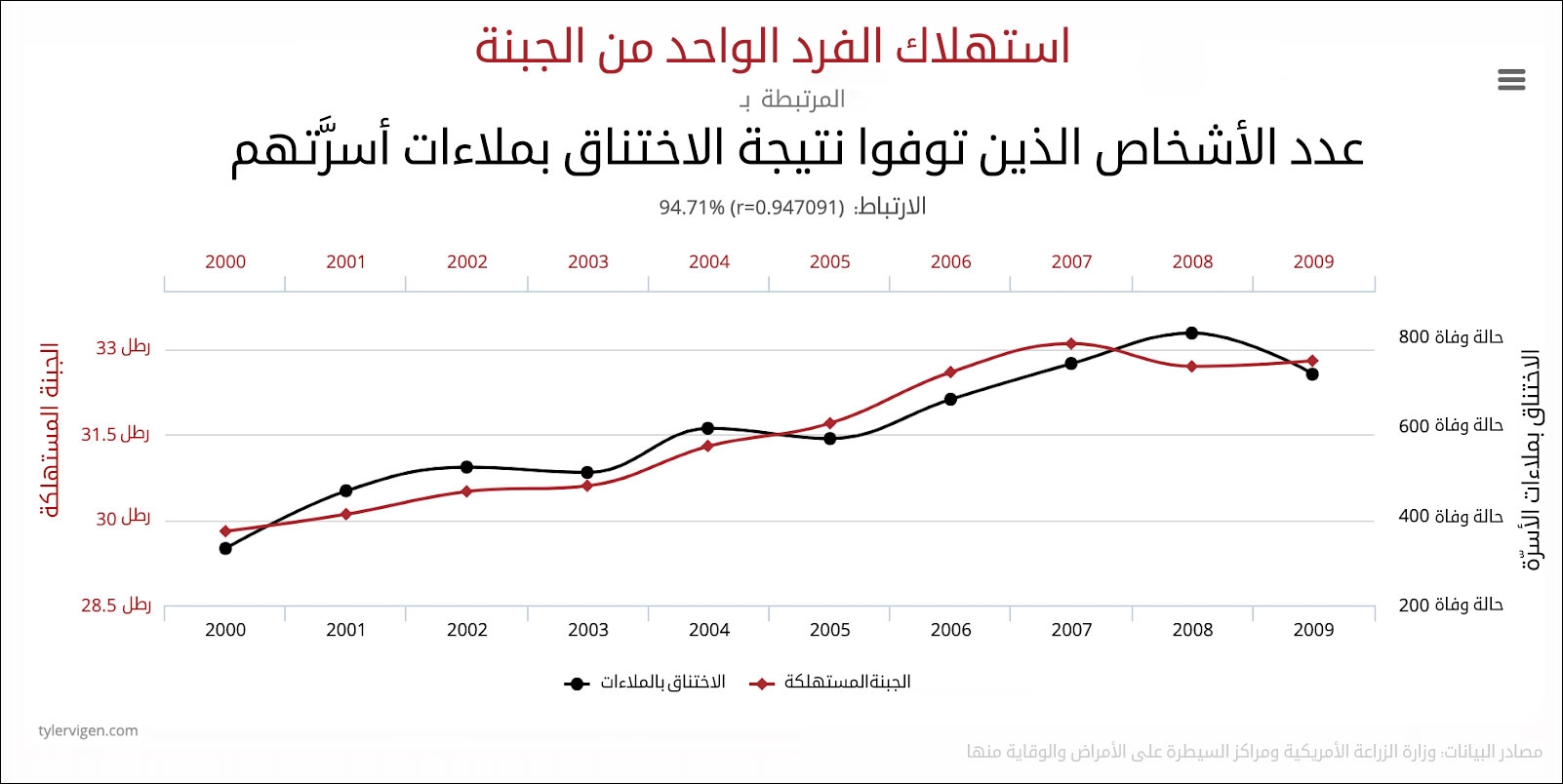 العلاقة بين استهلاك الجبنة، وعدد الأشخاص الذين قتلتهم ملاءات أسرَّتهم