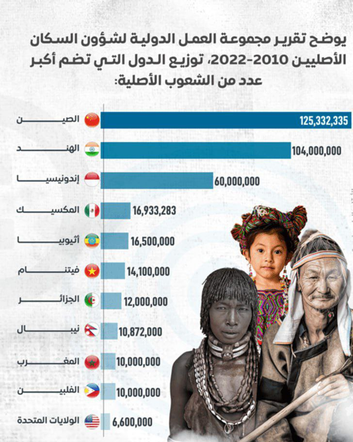 أبرز الشعوب الأصلية في العالم