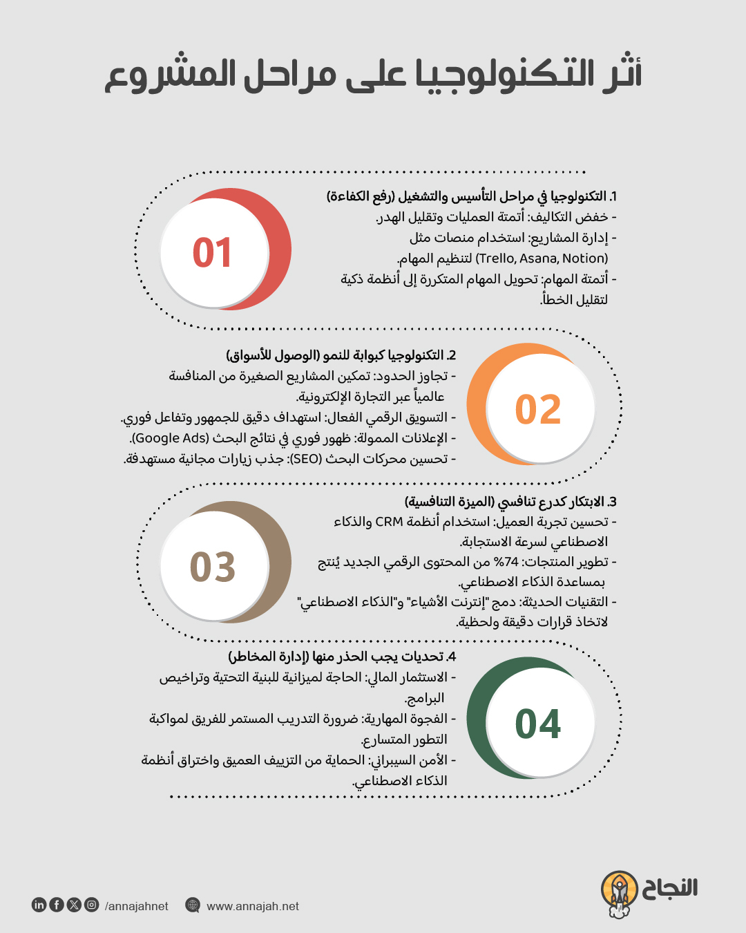 أثر التكنولوجيا على مراحل المشروع أثر التكنولوجيا على مراحل المشروع