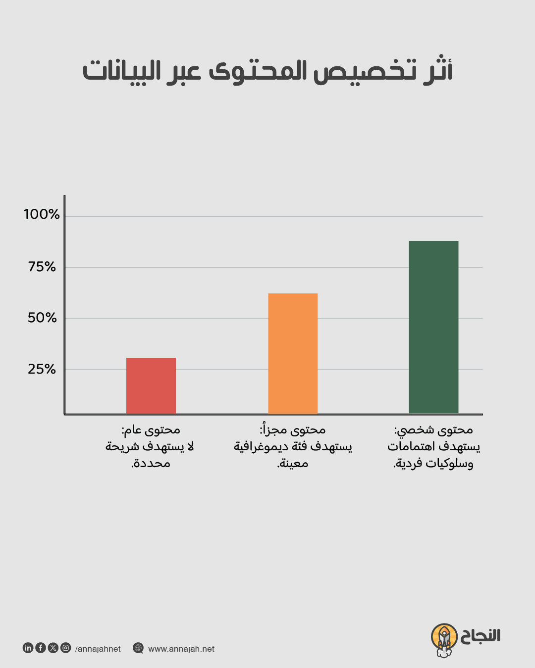 رسم بياني يوضح أثر تخصيص المحتوى عبر البيانات